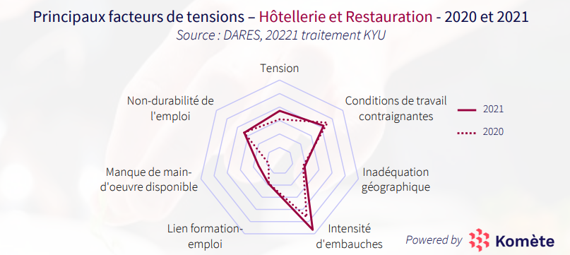 L'hôtellerie-restauration fait face à des difficultés de recrutement sans précédent, pourtant le secteur n'est pas particulièrement en tension selon les rapports de la Dares